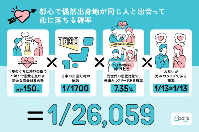 都心で偶然出身地が同じ人と出会って恋に落ちる確率