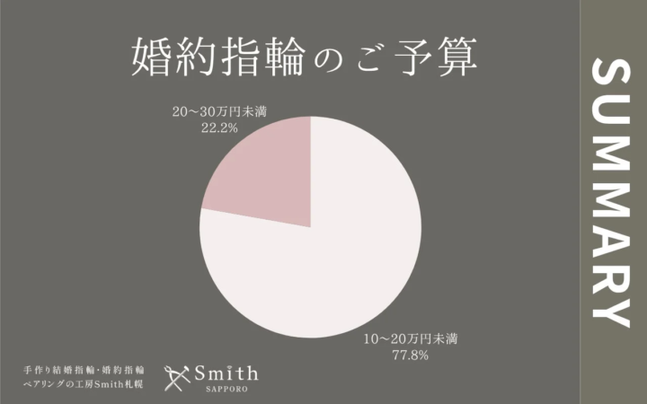 婚約指輪のご予算