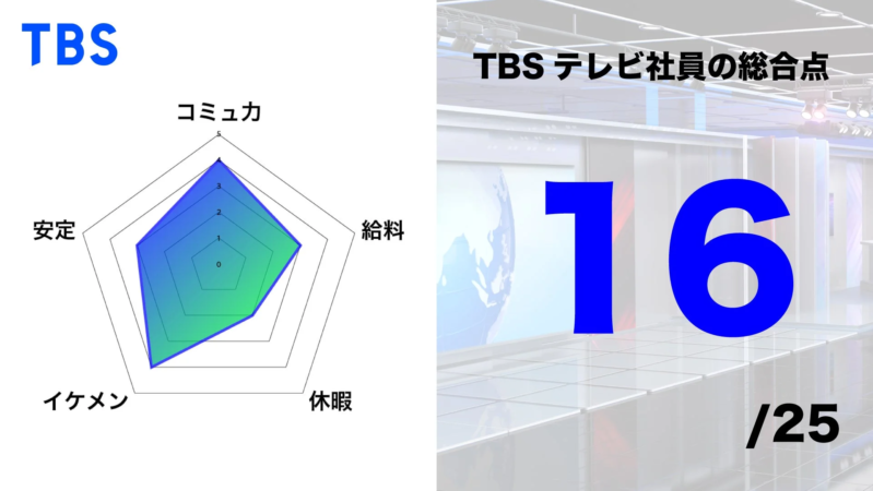 TBSテレビ社員の総合評価を示す画像です。レーダーチャートで「コミュカ」「安定」「イケメン」「休暇」「給料」の5項目が評価され、総合点は25点満点中16点と表示されています。