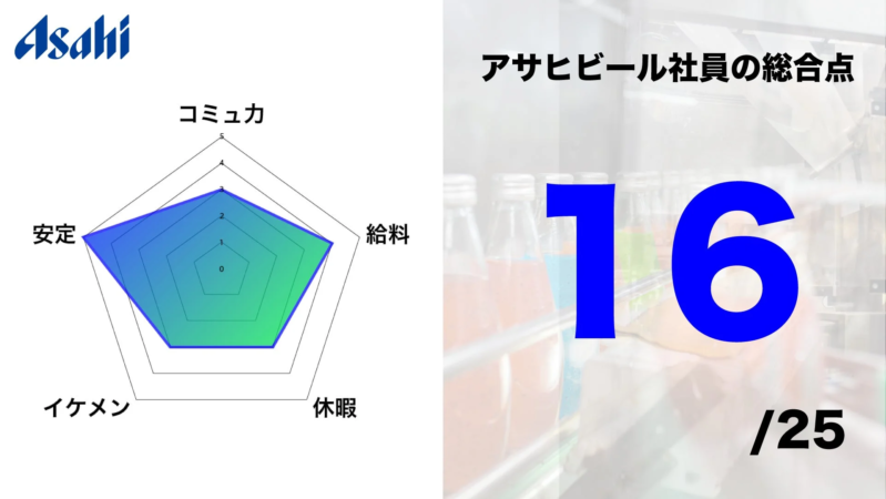 Asahi アサヒビール社員の総合点