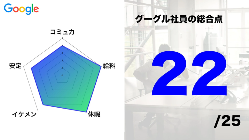Googleのロゴ、コミュ力、安定、給料、休暇、イケメンの5項目で評価されたレーダーチャート。グーグル社員の総合点は25点中22点と表示されており、ユーモラスな社員評価を示唆しています。