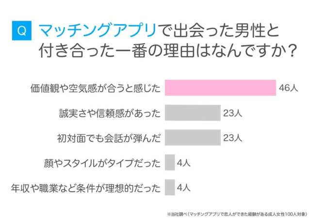 Q マッチングアプリで出会った男性と付き合った一番の理由は何ですか?