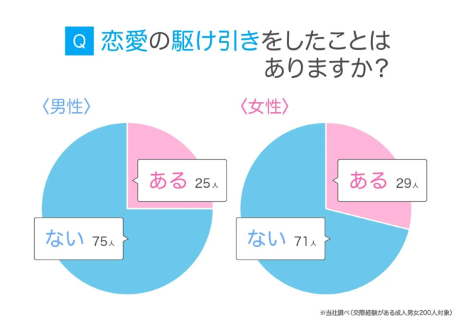 恋愛の駆け引きをしたことはありますか？