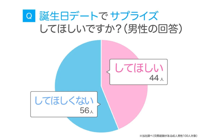 Q 誕生日デートでサプライズしてほしいですか？(男性の回答)