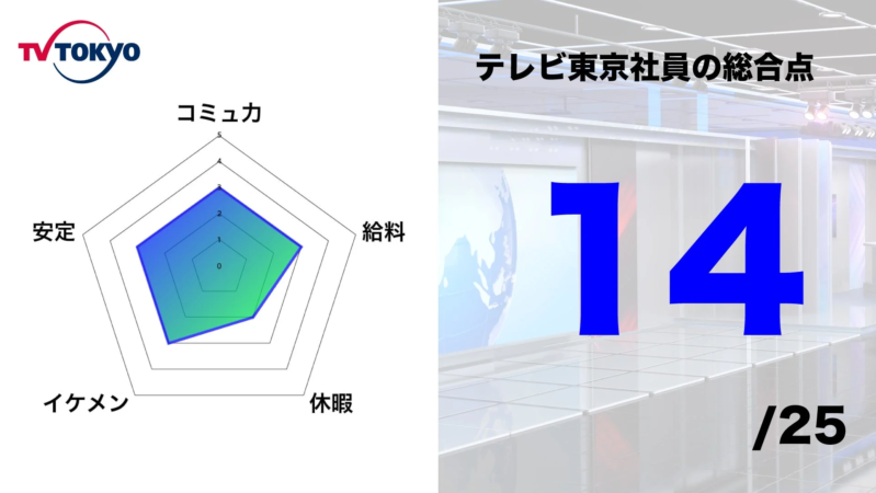 テレビ東京のロゴと、社員の総合評価を示すレーダーチャートが描かれた画像です。レーダーチャートは「コミュニカ」「給料」「休暇」「安定」「イケメン」の項目で評価され、右側には「テレビ東京社員の総合点 14/25」と表示されています。