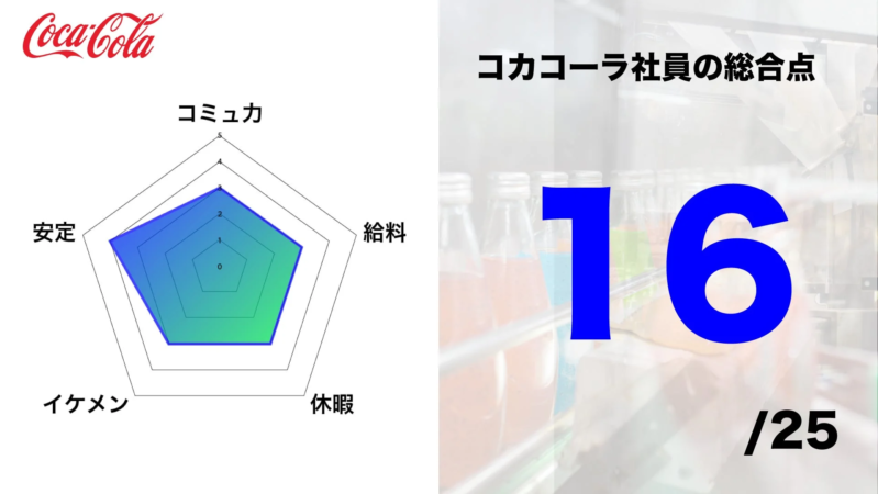 Coca-Cola コカコーラ社員の総合点