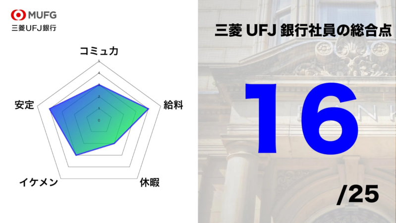 MUFG 三菱UFJ銀行 コミュカ 安定 イケメン 給料 休暇 三菱UFJ銀行社員の総合点 16 /25