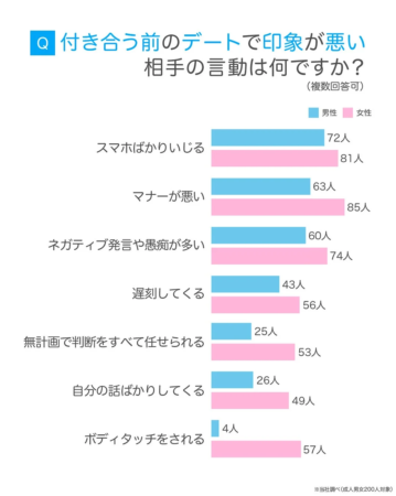 悪印象の言動