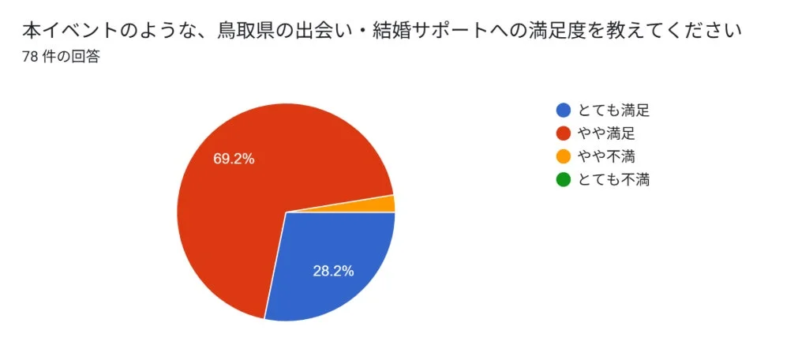 鳥取県のサポート満足度グラフ