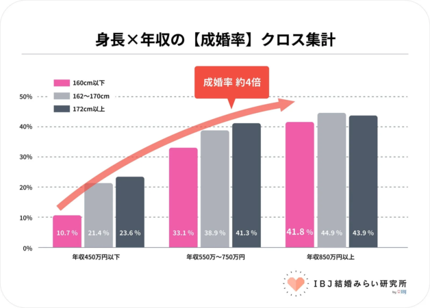 身長×年収の成婚率クロス集計