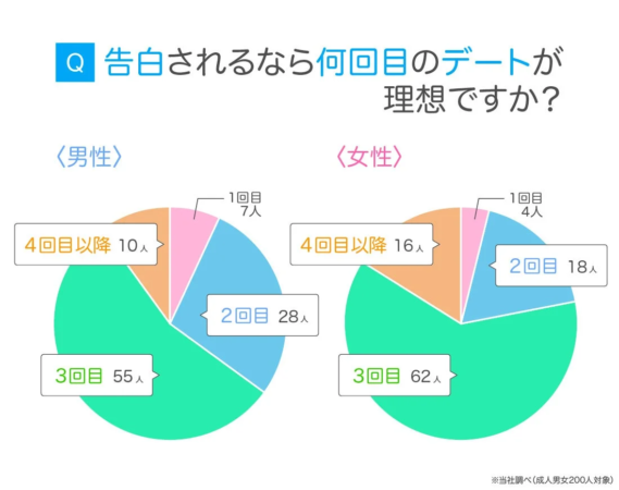 理想の告白タイミング
