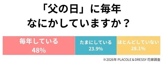 「父の日」に毎年 なにかしていますか？