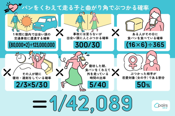 パンをくわえて走る子と曲がり角でぶつかる確率