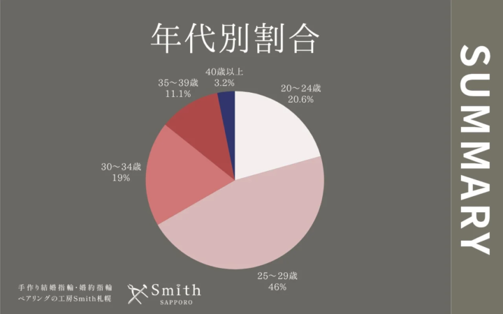年代別割合