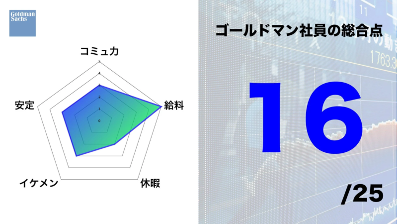ゴールドマン・サックス 男性社員の総合点