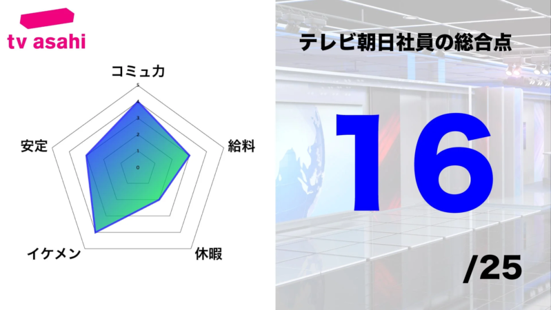 テレビ朝日の社員評価に関する画像で、コミュニケーション能力、安定性、容姿、給料、休暇の5項目をレーダーチャートで示しています。総合点は25点中16点と表示されており、テレビ朝日社員の多角的な評価をグラフと数値で表現しています。