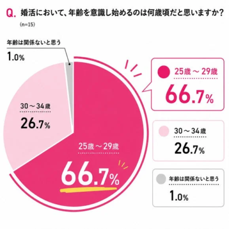 婚活で年齢を意識し始める時期を示す円グラフ