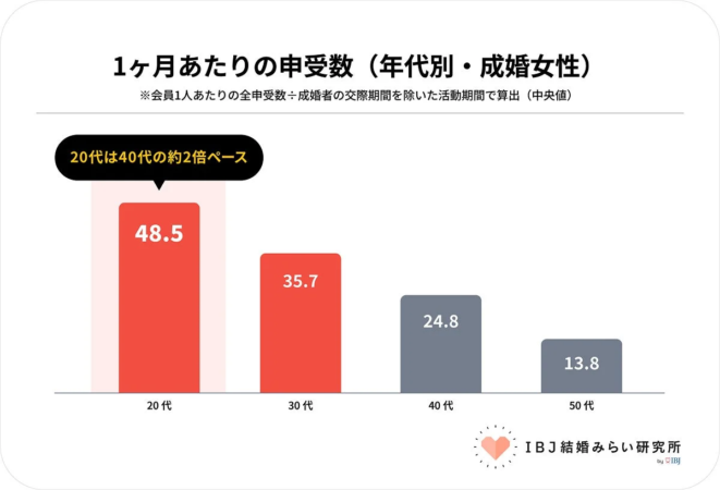 1ヶ月あたりの申受数（年代別・成婚女性）
