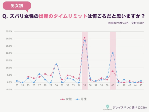 女性の出産のタイムリミットに関する男女別の意識調査結果