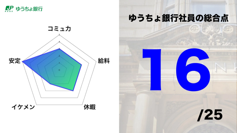 JP ゆうちょ銀行 BANK コミュニカ 給料 休暇 イケメン 安定 ゆうちょ銀行社員の総合点 16 /25