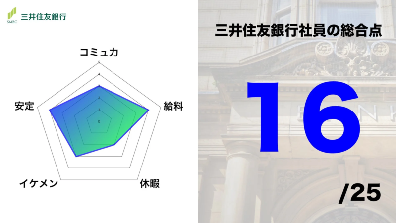 SMBC 三井住友銀行 コミュ力 安定 イケメン 休暇 給料 三井住友銀行社員の総合点 16 /25