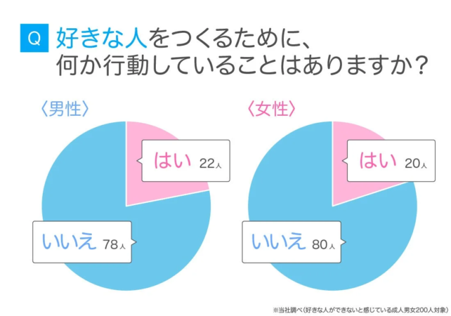 好きな人をつくるために、何か行動していること