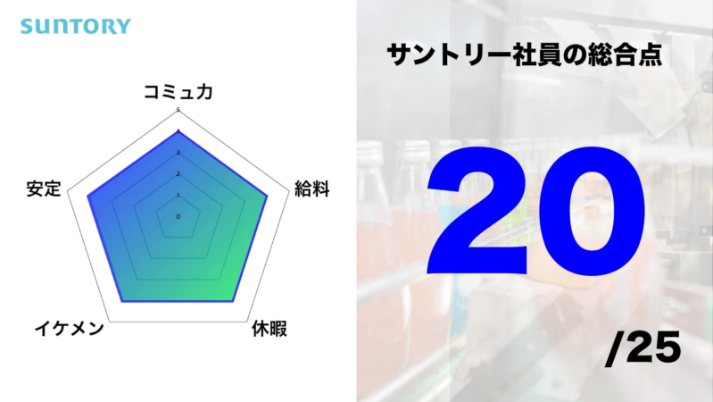 SUNTORY サントリー社員の総合点