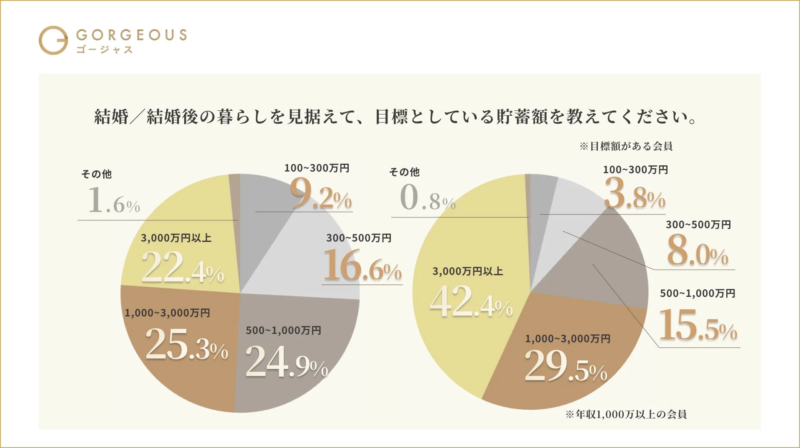 結婚/結婚後の目標貯蓄額