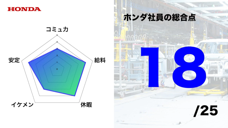 ホンダ社員の総合点