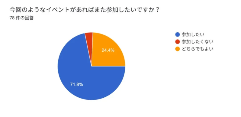 再参加意向グラフ