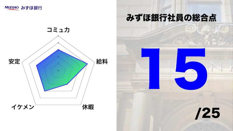 MIZUHO みずほ銀行 みずほ銀行社員の総合点 コミュカ 安定 イケメン 給料 休暇 15 /25