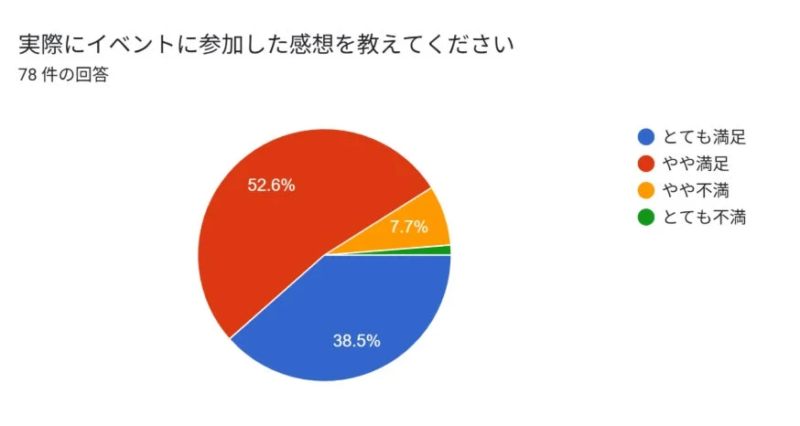 イベント満足度グラフ