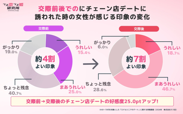 交際前後での女性のチェーン店デート好感度変化のグラフ