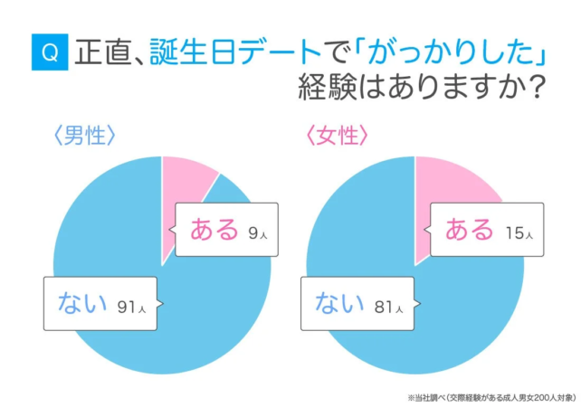 Q 正直、誕生日デートで「がっかりした」経験はありますか？