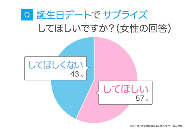 Q 誕生日デートでサプライズしてほしいですか？(女性の回答)