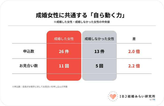 成婚女性に共通する「自ら動く力」
