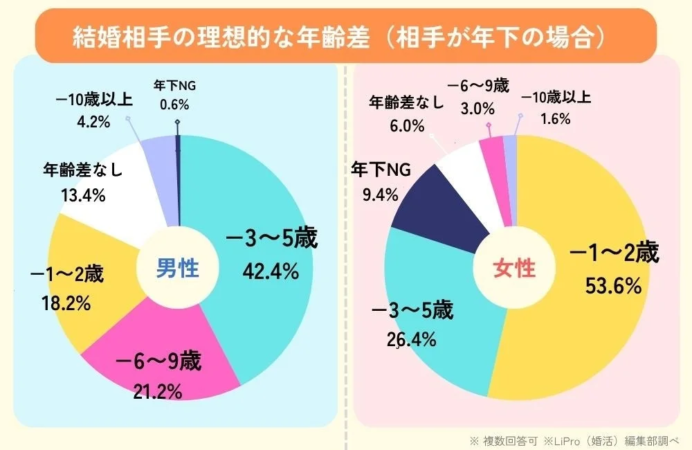 男女別|結婚相手の理想的な年齢差(相手が年下の場合)