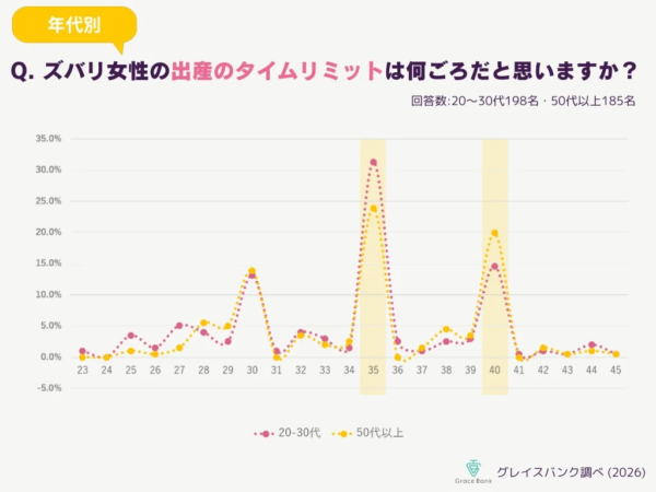 女性の出産のタイムリミットが何歳頃だと認識されているか、20～30代と50代以上の2つの年代別に調査した結果