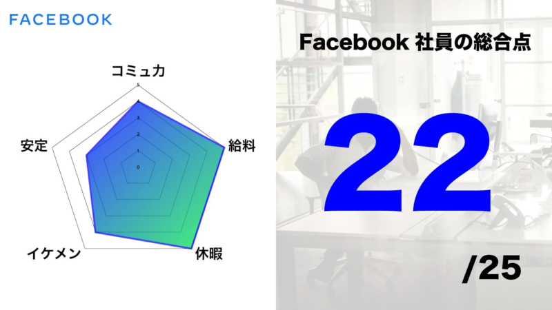 Facebook社員の総合的な評価を示す画像です。コミュニカ、給料、休暇、イケメン、安定の5項目で構成されるレーダーチャートと、25点中22点という総合スコアが示されており、オフィスを背景にしています。