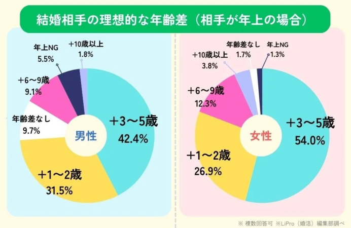 男女別|結婚相手の理想的な年齢差(相手が年上の場合)