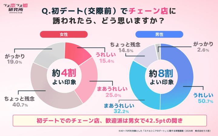 初デートでのチェーン店に関する男女の印象のグラフ