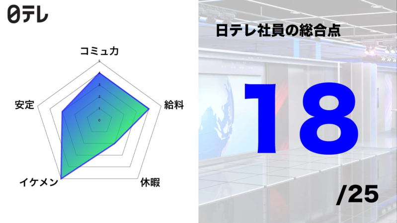日テレ社員の総合評価を示す画像です。左側には「コミュニカ」「安定」「イケメン」「休暇」「給料」の5項目で評価されたレーダーチャートがあり、右側には25点満点中18点という総合スコアが大きく表示されています。
