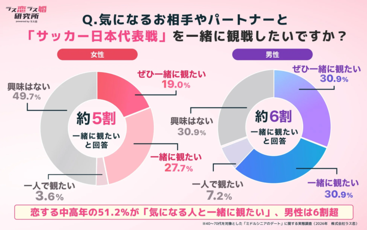 恋する中高年の51.2%が「気になる人と一緒に観たい」