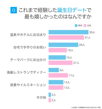 これまで経験した誕生日デートで最も嬉しかったのはなんですか