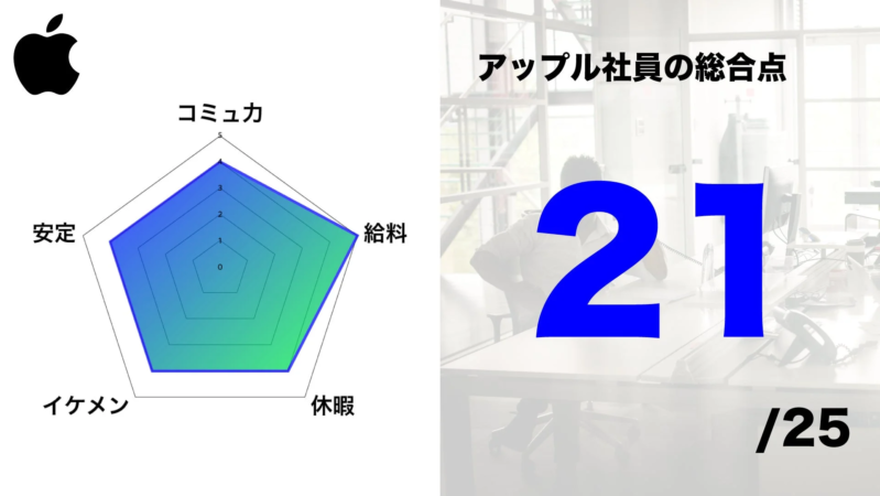 Apple社員の総合評価を示す画像。レーダーチャートで「コミュカ」「安定」「イケメン」「給料」「休暇」の項目が評価され、総合点は25点中21点と表示されている。
