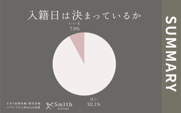 入籍日は決まっているか