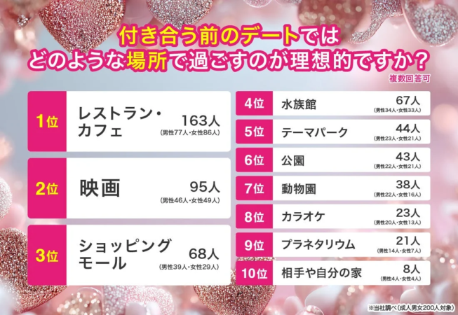 理想のデート場所ランキング