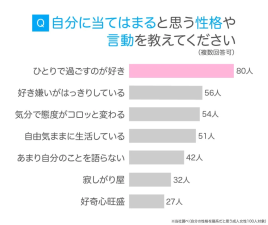 自分に当てはまると思う性格や言動を教えてください