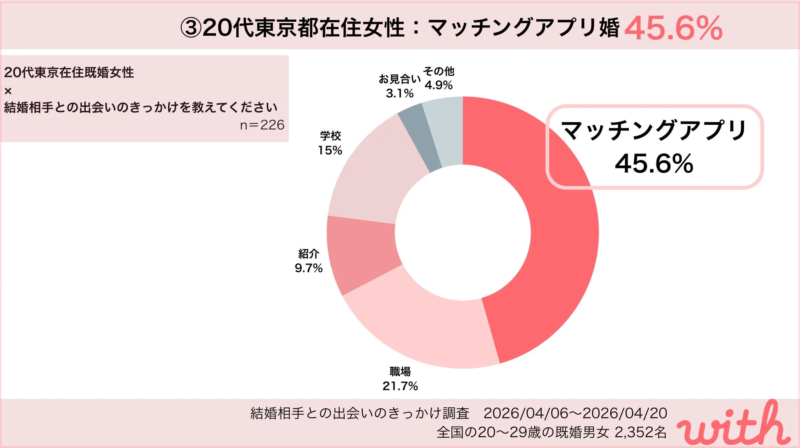 東京都在住20代既婚女性の結婚相手との出会いのきっかけ