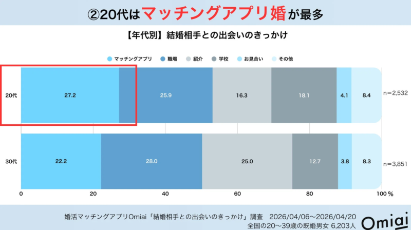 20代はマッチングアプリ婚が最多 【年代別】結婚相手との出会いのきっかけ